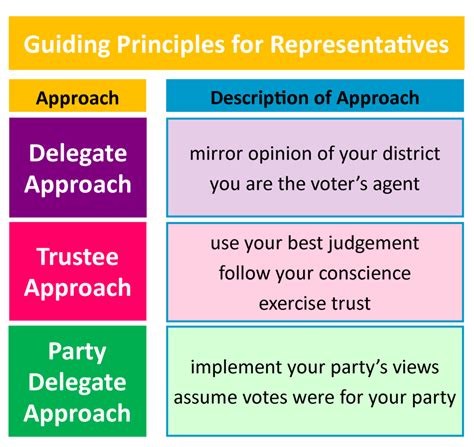 You should take into consideration too that every man and woman thinks in a different way. . Pros and cons of delegate model of representation
